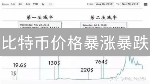 比特币价格暴涨暴跌？历史走势分析及投资避坑指南！