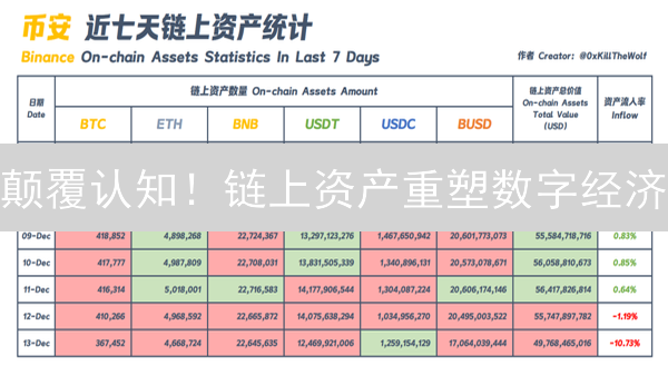 颠覆认知！链上资产重塑数字经济？未来已来！