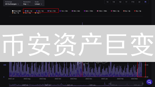 币安资产巨变：一场加密货币风暴的中心？【深度解析】