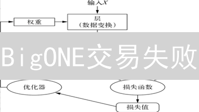 BigONE交易失败？深度解析成交难题！速看避坑指南！