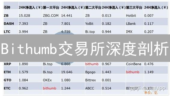 Bithumb交易所深度剖析：韩国巨头的优势与隐患？
