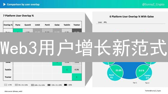 Web3用户增长新范式：Hooked Protocol的Learn&Earn模式解析